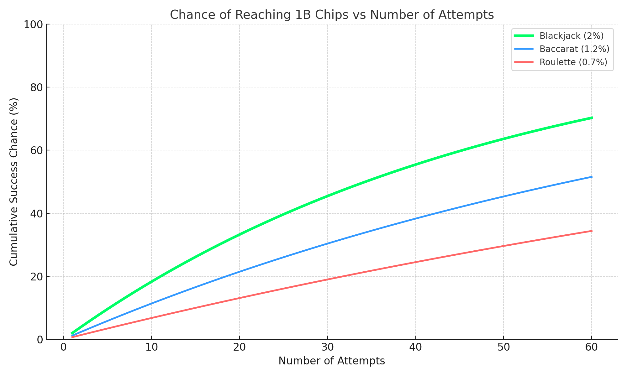 Cumulative Success Chart